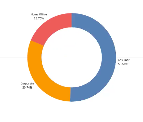 example of a donut chart in tableau