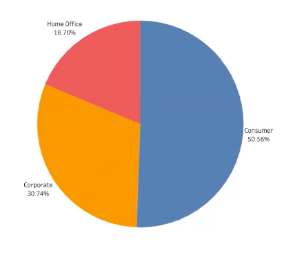 example of a simple, three section pie chart in tableau
