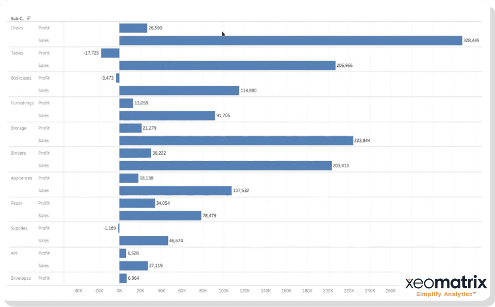 bar graph that shows sales and profit from the same axis