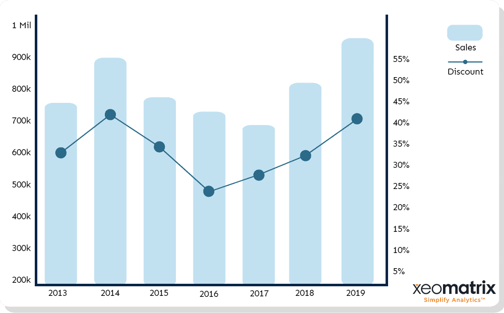 chart that has two vertical axis - one on the left and one on the right with different scales