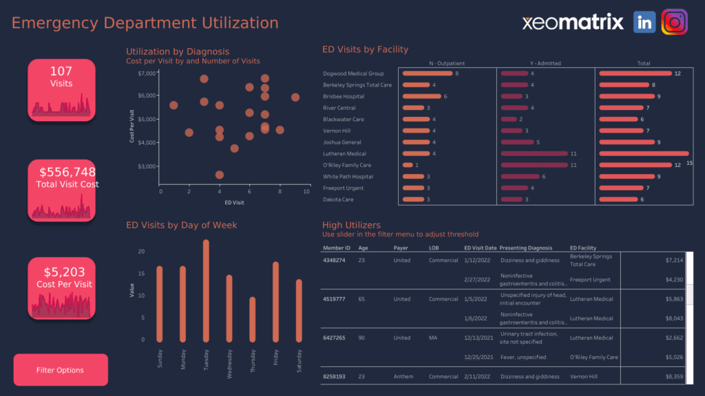 Healthcare Emergency Department Dashboard