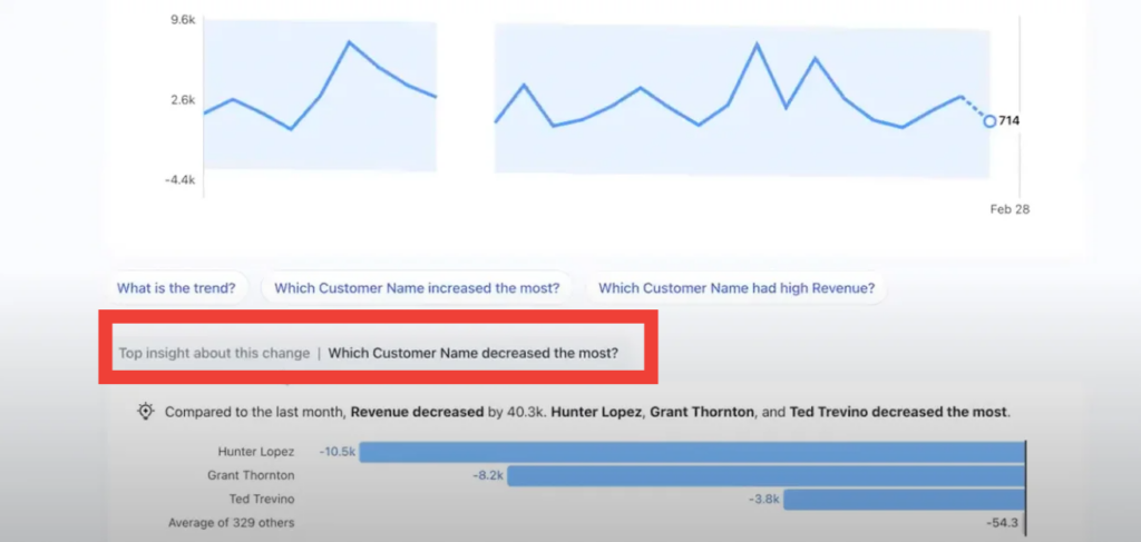 Tableau Pulse dashboard. "Top insight about this change: Which customer name decreased the most?" is highlighted.