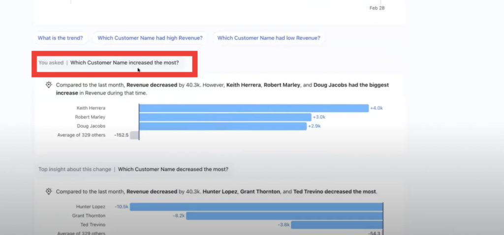 Tableau Pulse dashboard. "Top insight about this change: Which customer name increased the most?" is highlighted.