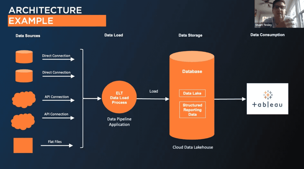 Data lakes and data pipelines webinar