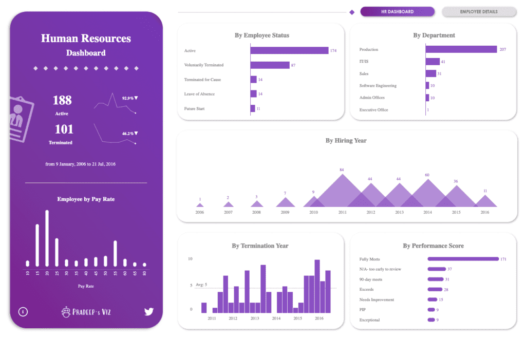 Tableau HR Dashboard. Description in the article.
