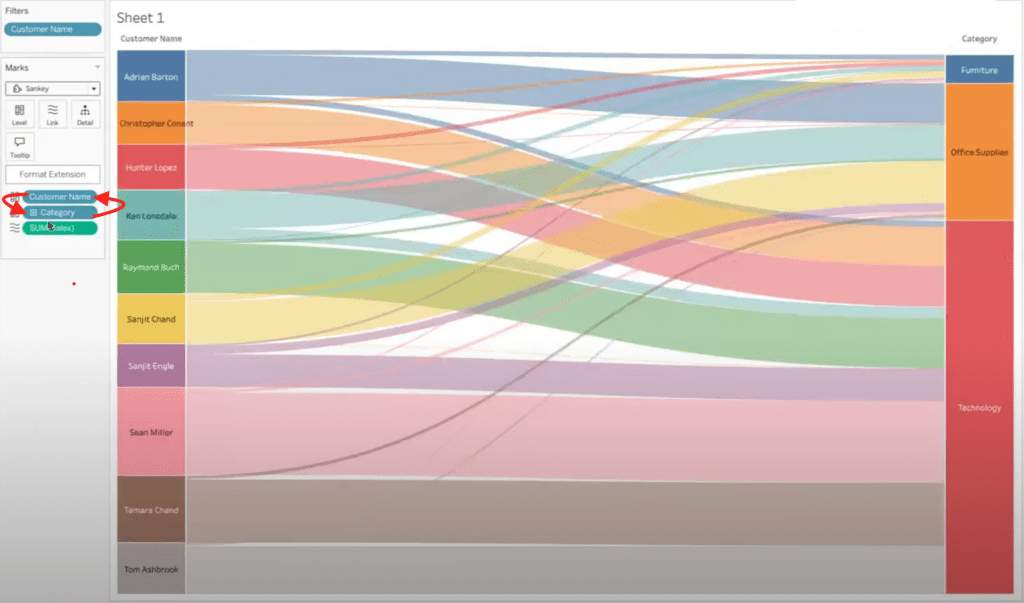 Flip the level order to change the direction of the Sankey viz.