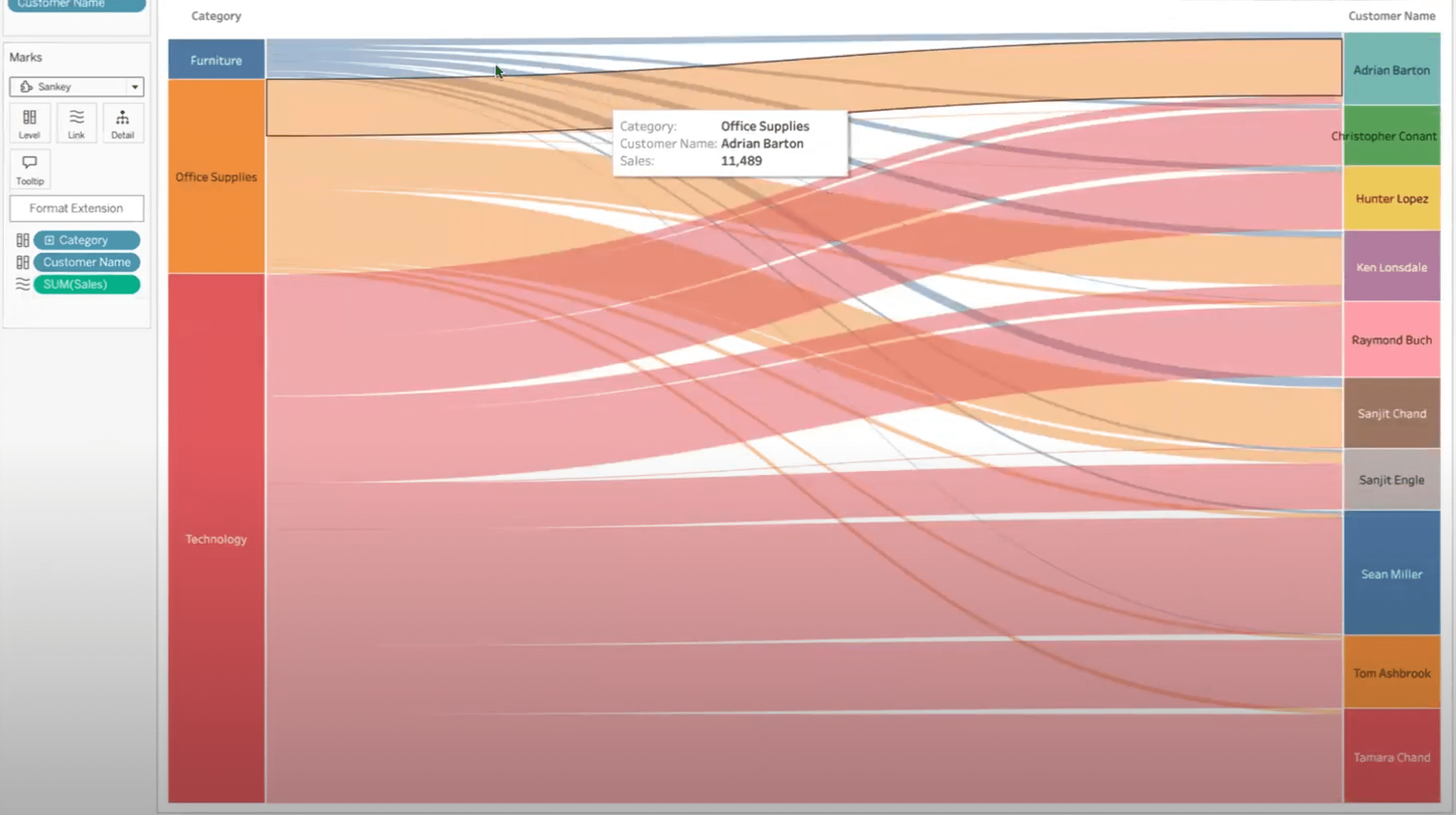 Sankey chart in Tableau Desktop showing top 10 customers and their purchases by category.