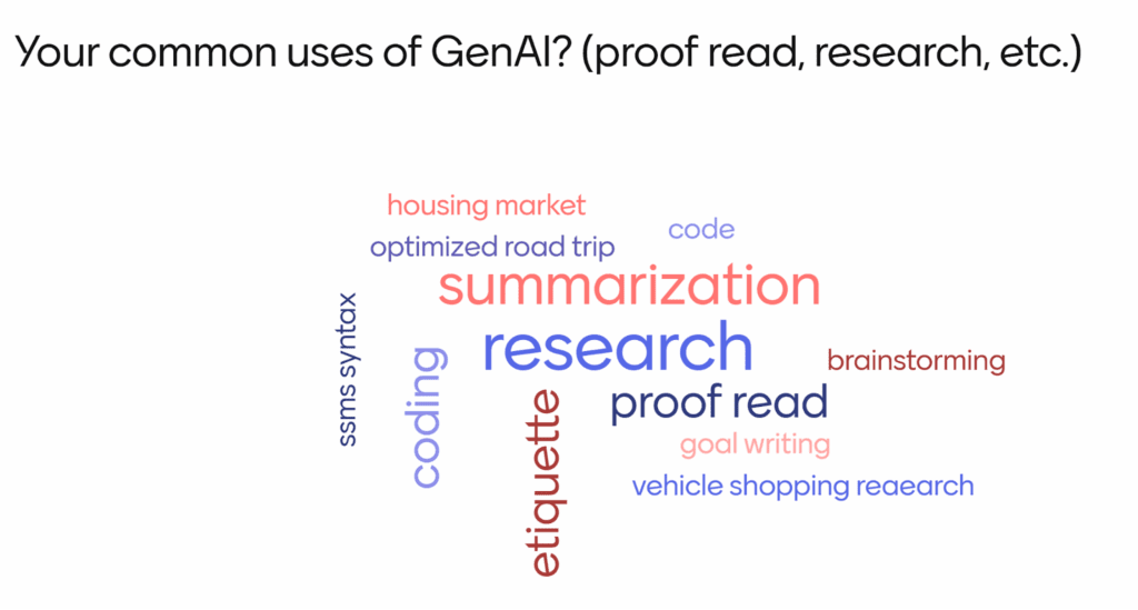 Live Word Cloud answering the question: Your common uses of GenAI? (proof read, research, etc.). research, summarization, proof read, goal writing, brainstorming, etiquette, vehicle shopping research, coding, ssms syntax, optimized road trip, housing marketing, code.