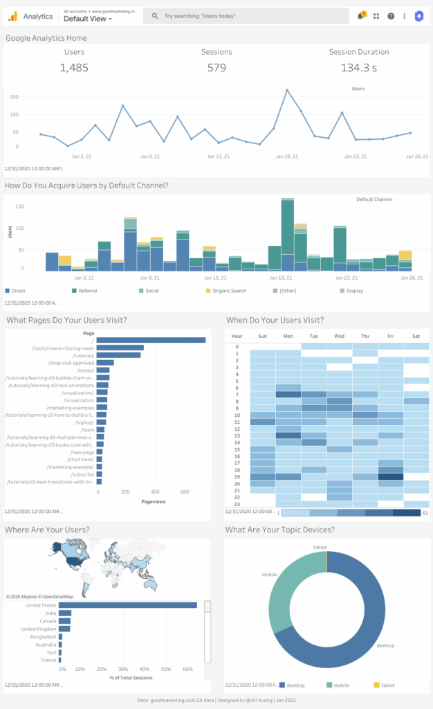 A Google Analytics–style dashboard displaying users, sessions, and session duration. Includes user trend lines, channel acquisition bars, top countries by sessions, most-viewed pages, and device comparisons for desktop, mobile, and tablet.