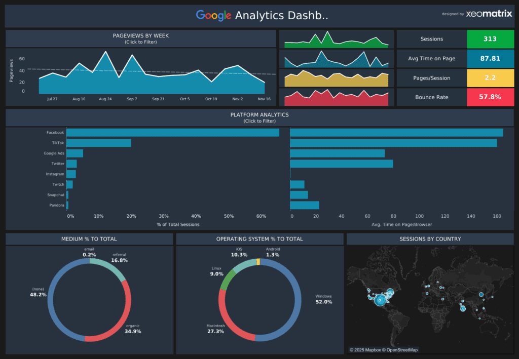 A Tableau dashboard showing website metrics: sessions, time on page, pages per session, and bounce rate. Includes weekly pageviews, platform traffic sources, medium breakdown, browser time-on-page, OS usage, and a sessions-by-country map.