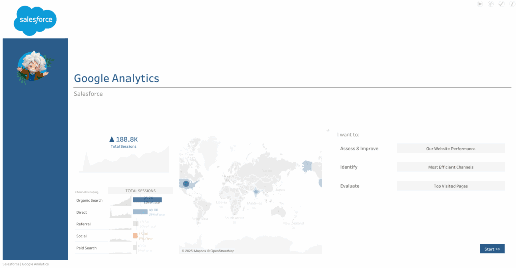 A dashboard combining Google Analytics and Salesforce data. Shows total sessions by country on a world map and bar charts for channel grouping performance, including Organic Search, Direct, Referral, Social, and Paid Search.