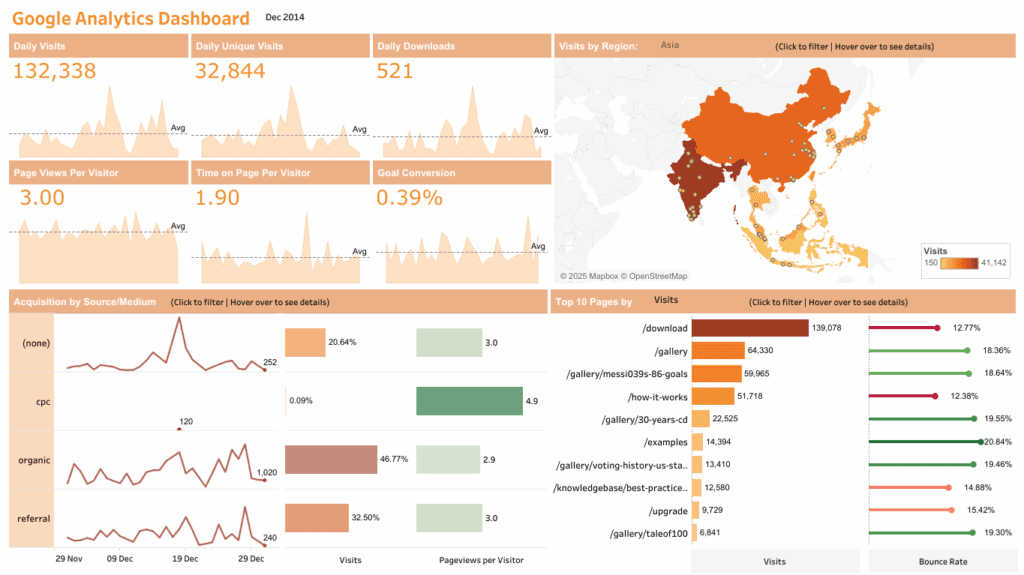 A Tableau dashboard with global web activity: daily visits, unique visits, downloads, pages per visitor, time on page, and conversion rate. Features an Asia map, source/medium breakdown, and top pages ranked by visits, pageviews, and bounce rate.