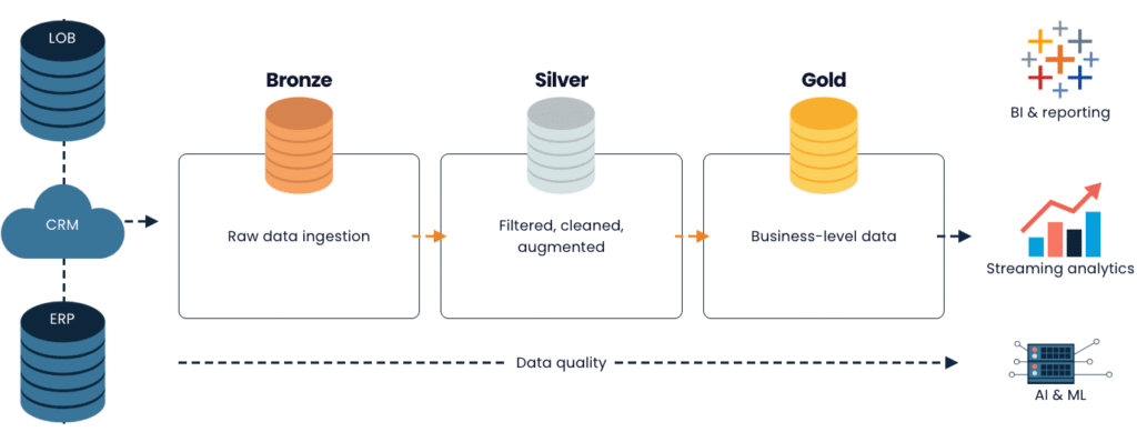 Data pipeline diagram showing LOB, CRM, and ERP sources feeding into a three-stage medallion model—Bronze (raw data ingestion), Silver (filtered, cleaned, augmented), and Gold (business-level data)—which then supports BI & reporting, streaming analytics, and AI & ML; a dashed arrow along the bottom indicates increasing data quality from left to right.