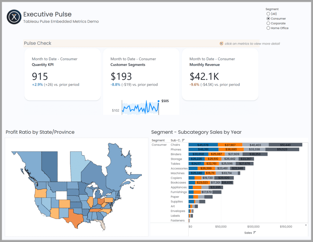 Screenshot of a Tableau dashboard titled “Executive Pulse – Tableau Pulse Embedded Metrics Demo.” Three KPI cards across the top display month-to-date Consumer metrics: Quantity KPI (915, up 2.9%), Customer Segments ($193, down 8.8%) with a sparkline trend chart, and Monthly Revenue ($42.1K, down 9.6%). A segment filter on the right allows selection of Consumer, Corporate, or Home Office. The lower half contains a U.S. choropleth map showing profit ratio by state/province and a horizontal stacked bar chart comparing subcategory sales by year for the Consumer segment with categories.