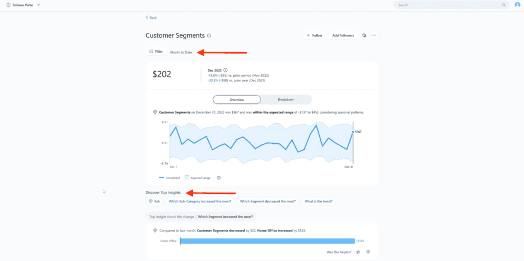 Completed Tableau Pulse metric for Customer Segments. Red arrows highlight the selected Month to Date time period and the Discover Top Insights section, which contains suggested questions users can click to explore trends and segment performance.
